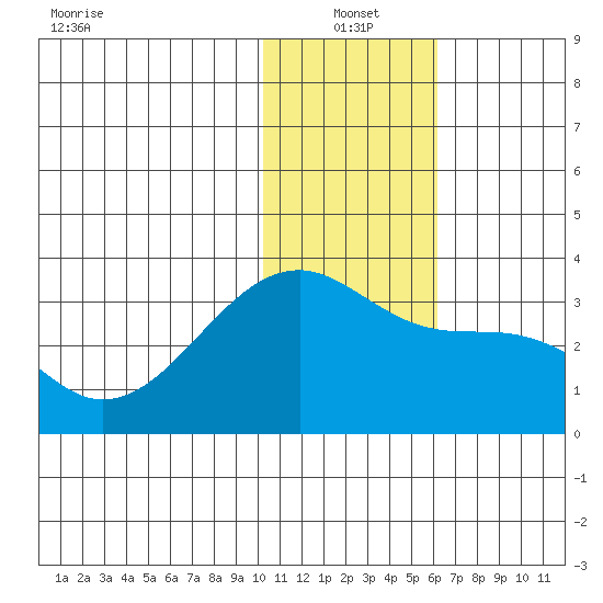 Kiska Harbor tide chart for Tuesday, January 2, 2024