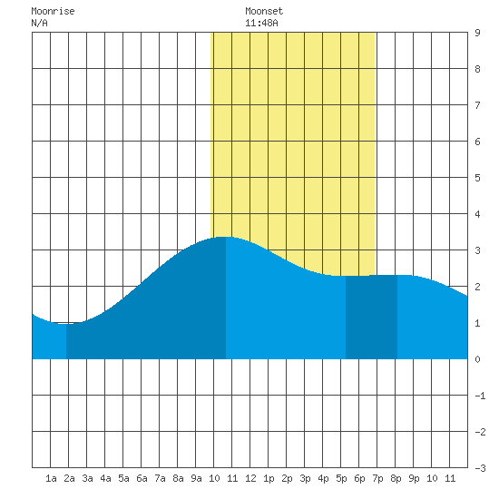 Kiska Harbor tide chart for Tuesday, January 30, 2024
