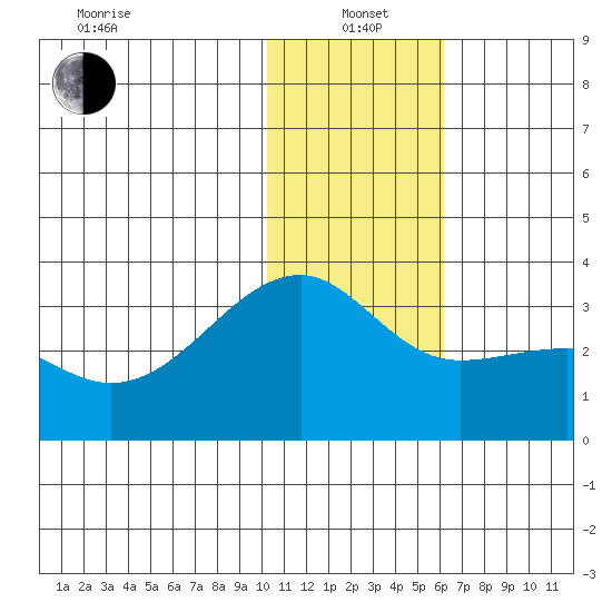 Kiska Harbor tide chart for Wednesday, January 3, 2024