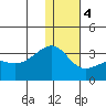 Kiska Harbor tide chart for Thursday, January 4, 2024