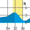 Kiska Harbor tide chart for Friday, January 5, 2024