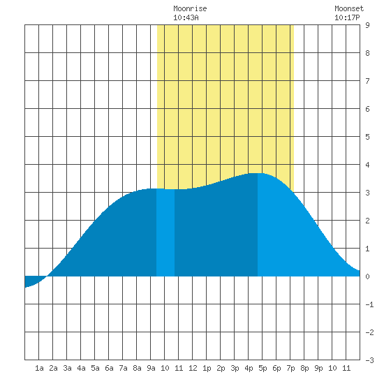 Kiska Harbor tide chart for Sunday, February 11, 2024