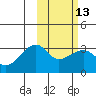 Kiska Harbor tide chart for Tuesday, February 13, 2024