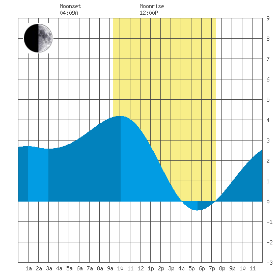 Kiska Harbor tide chart for Friday, February 16, 2024