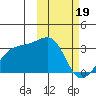 Kiska Harbor tide chart for Monday, February 19, 2024