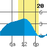 Kiska Harbor tide chart for Tuesday, February 20, 2024