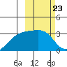 Kiska Harbor tide chart for Friday, February 23, 2024