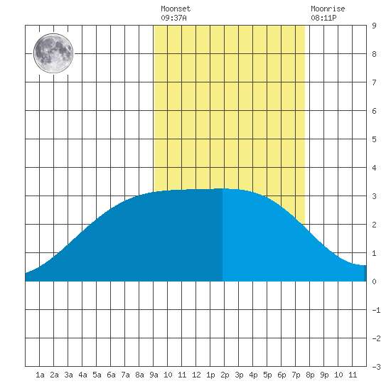 Kiska Harbor tide chart for Saturday, February 24, 2024