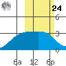 Kiska Harbor tide chart for Saturday, February 24, 2024
