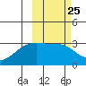 Kiska Harbor tide chart for Sunday, February 25, 2024