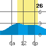 Kiska Harbor tide chart for Monday, February 26, 2024