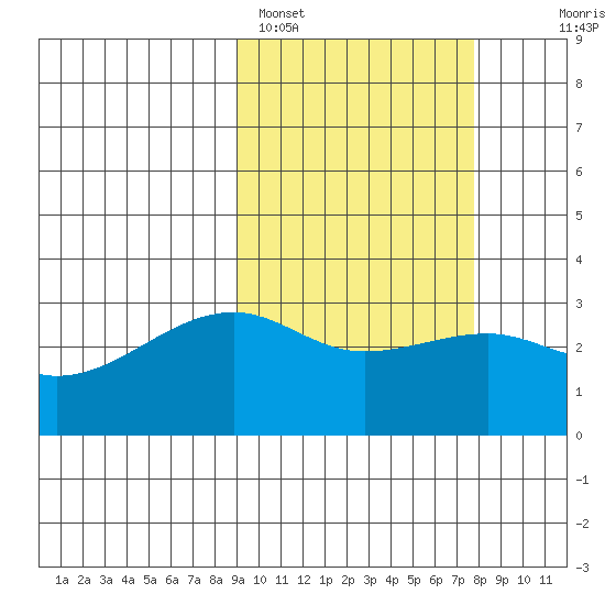 Kiska Harbor tide chart for Tuesday, February 27, 2024