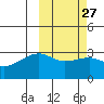 Kiska Harbor tide chart for Tuesday, February 27, 2024