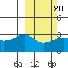 Kiska Harbor tide chart for Wednesday, February 28, 2024