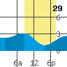 Kiska Harbor tide chart for Thursday, February 29, 2024