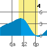 Kiska Harbor tide chart for Sunday, February 4, 2024