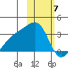 Kiska Harbor tide chart for Wednesday, February 7, 2024