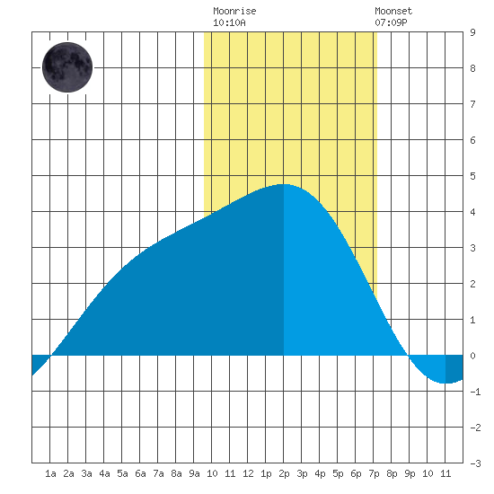 Kiska Harbor tide chart for Friday, February 9, 2024