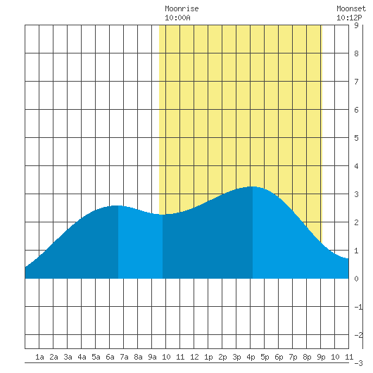 Kiska Harbor tide chart for Sunday, March 10, 2024