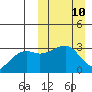 Kiska Harbor tide chart for Sunday, March 10, 2024