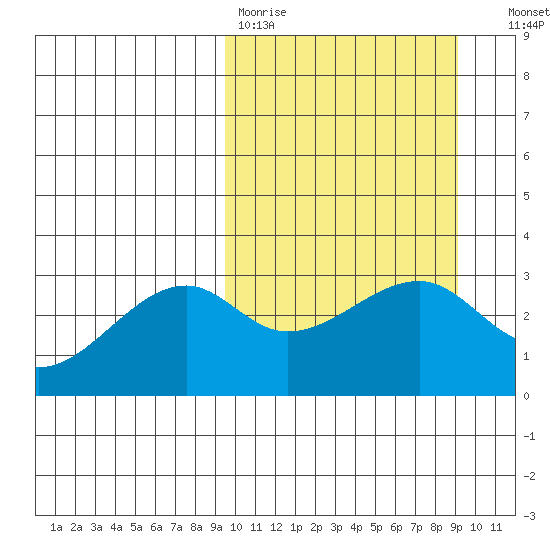 Kiska Harbor tide chart for Monday, March 11, 2024