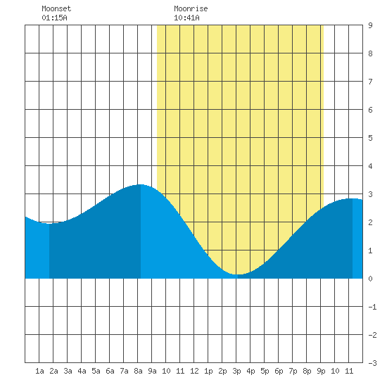 Kiska Harbor tide chart for Wednesday, March 13, 2024
