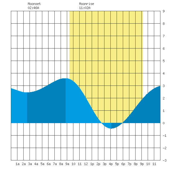 Kiska Harbor tide chart for Thursday, March 14, 2024