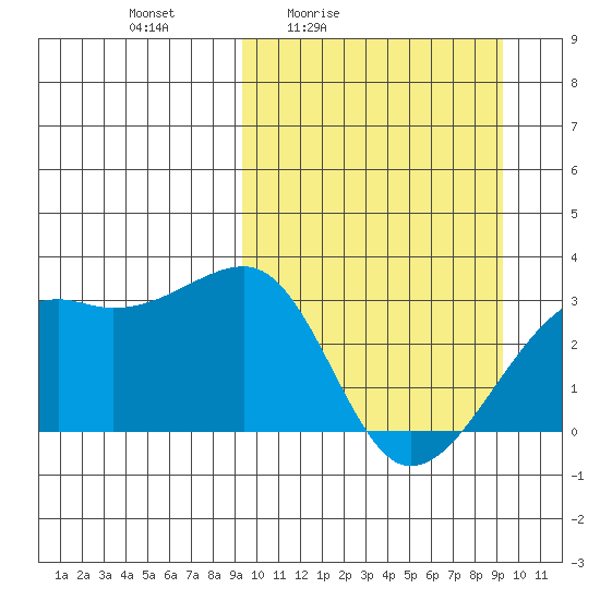 Kiska Harbor tide chart for Friday, March 15, 2024