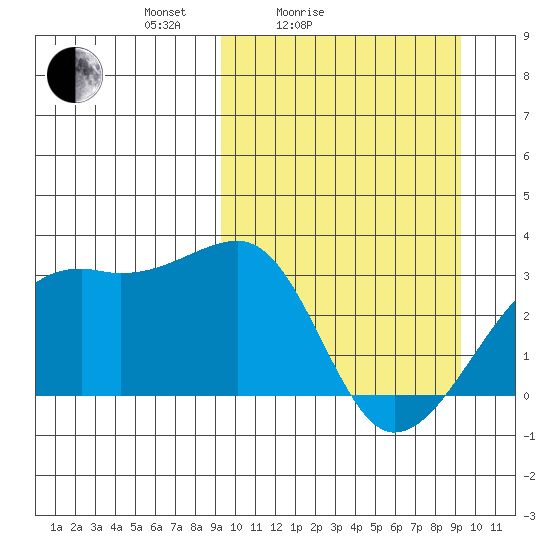 Kiska Harbor tide chart for Saturday, March 16, 2024