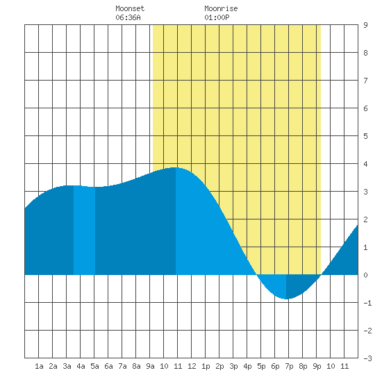 Kiska Harbor tide chart for Sunday, March 17, 2024