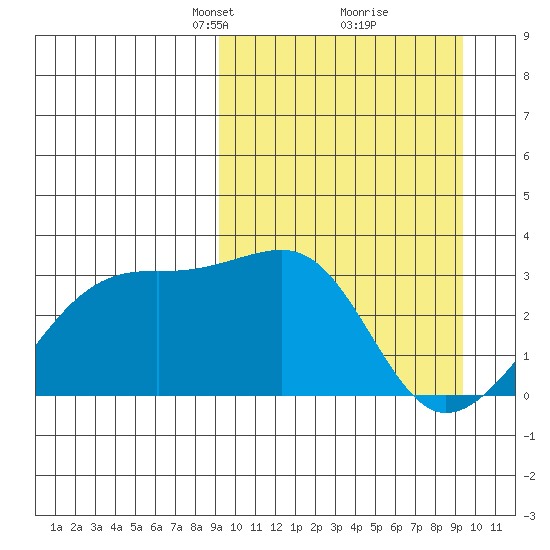 Kiska Harbor tide chart for Tuesday, March 19, 2024