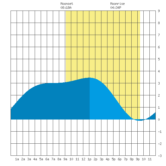 Kiska Harbor tide chart for Wednesday, March 20, 2024
