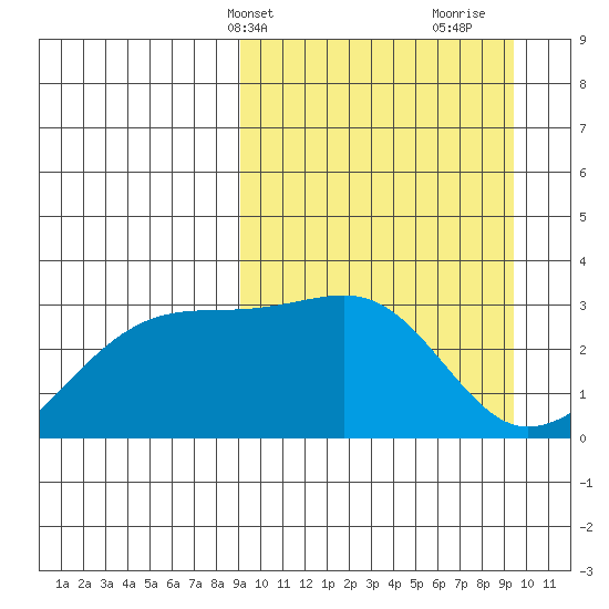 Kiska Harbor tide chart for Thursday, March 21, 2024