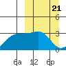 Kiska Harbor tide chart for Thursday, March 21, 2024