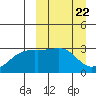 Kiska Harbor tide chart for Friday, March 22, 2024