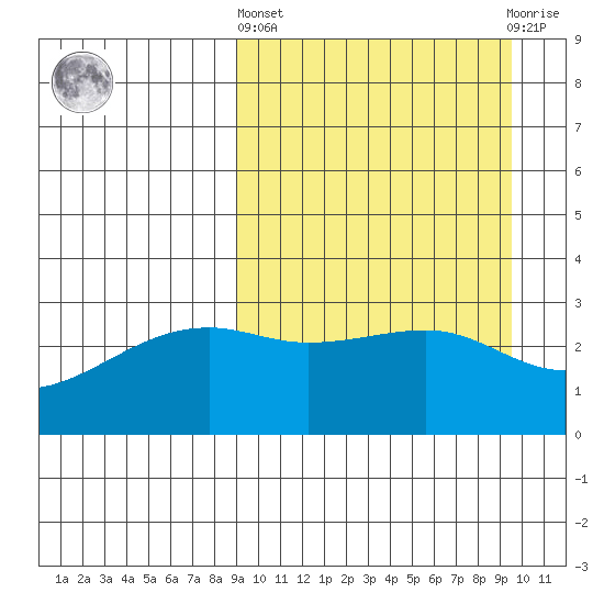 Kiska Harbor tide chart for Sunday, March 24, 2024