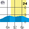 Kiska Harbor tide chart for Sunday, March 24, 2024