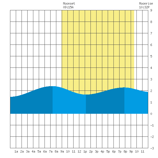 Kiska Harbor tide chart for Monday, March 25, 2024