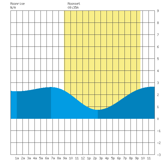 Kiska Harbor tide chart for Wednesday, March 27, 2024