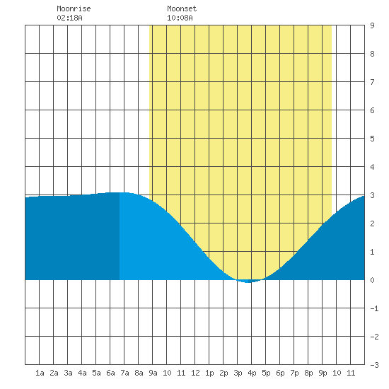 Kiska Harbor tide chart for Friday, March 29, 2024