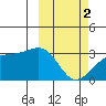 Kiska Harbor tide chart for Saturday, March 2, 2024