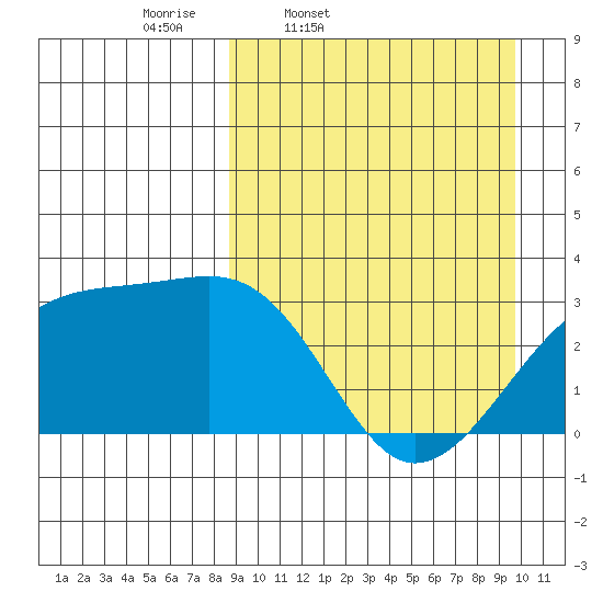 Kiska Harbor tide chart for Sunday, March 31, 2024