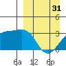 Kiska Harbor tide chart for Sunday, March 31, 2024