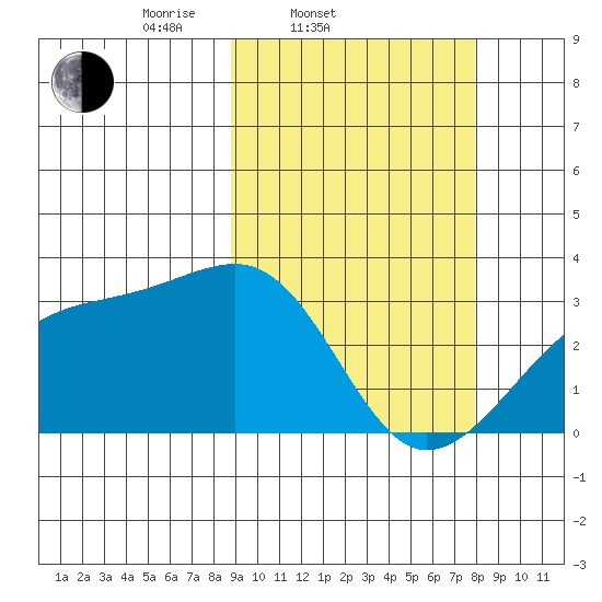 Kiska Harbor tide chart for Sunday, March 3, 2024