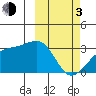 Kiska Harbor tide chart for Sunday, March 3, 2024