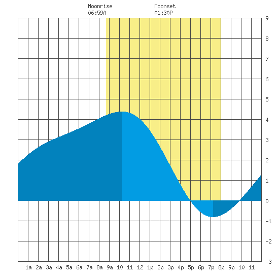 Kiska Harbor tide chart for Tuesday, March 5, 2024