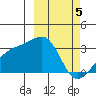 Kiska Harbor tide chart for Tuesday, March 5, 2024