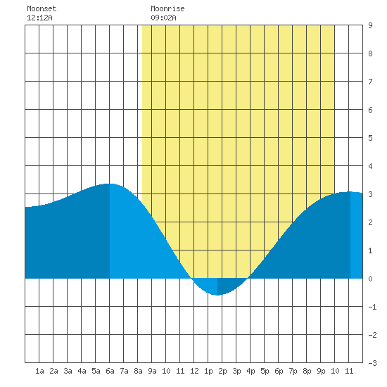 Kiska Harbor tide chart for Wednesday, April 10, 2024