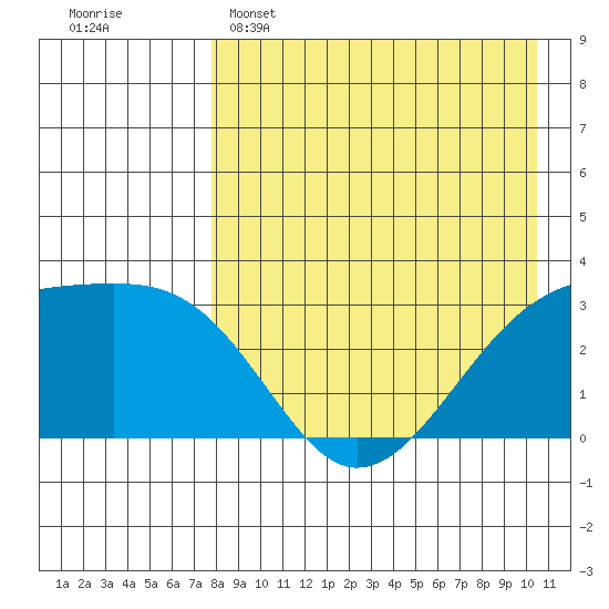 Kiska Harbor tide chart for Friday, April 26, 2024