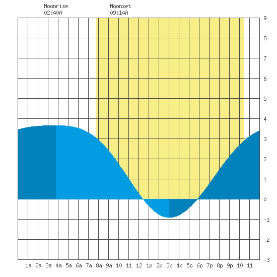 Kiska Harbor tide chart for Saturday, April 27, 2024